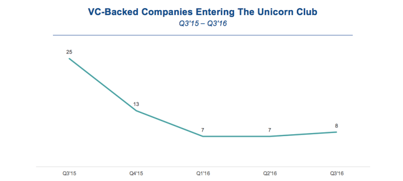 NUMBER OF NEW UNICORNS REMAINS IN SINGLE DIGITS q3 2016