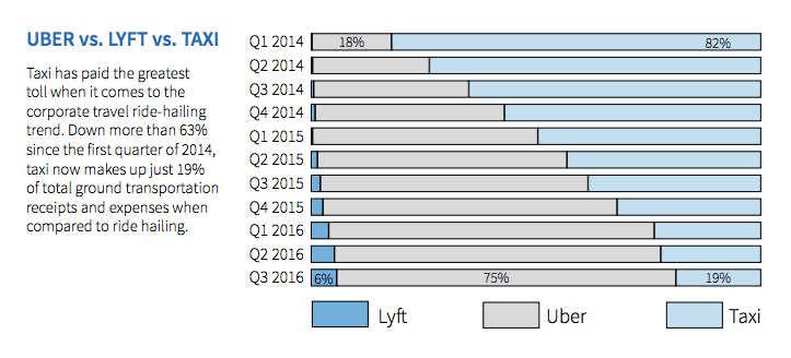 Certify's analysis of Uber usage versus Lyft and taxis in Q3 2016.