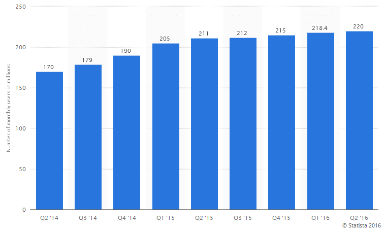 Line's 2-year growth