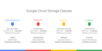 Google launches Coldline and multi-region cloud storage, cuts prices for single-region tier