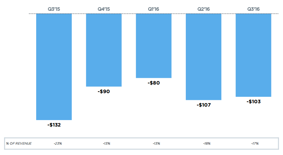 Twitter: Quarterly Net Loss ($, millions)