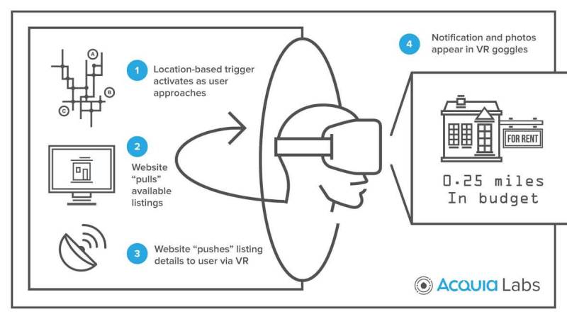 Acquia Labs is looking into making the web seamless with the digital and physical worlds.