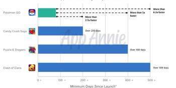 Pokémon Go is the fastest mobile game to hit $600 million in revenues
