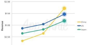 China dethrones U.S. as its iOS app revenue hits record $1.7 billion in Q3