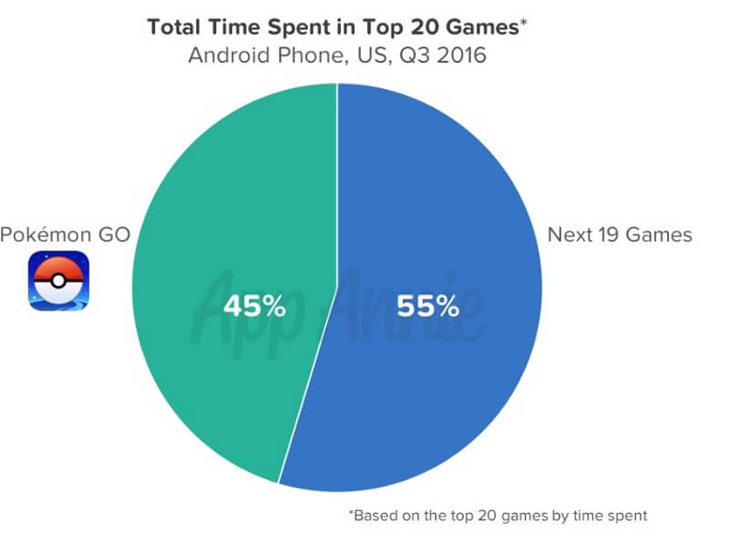 Time spent in Pokémon Go was almost as much as the next 19 games combined. 