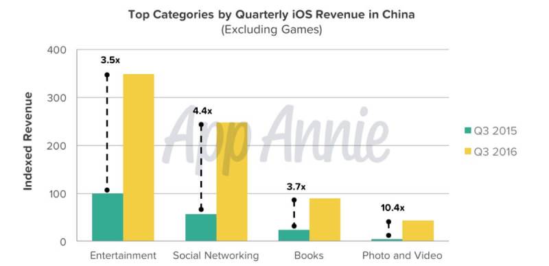 The top categories for app revenue on iOS.