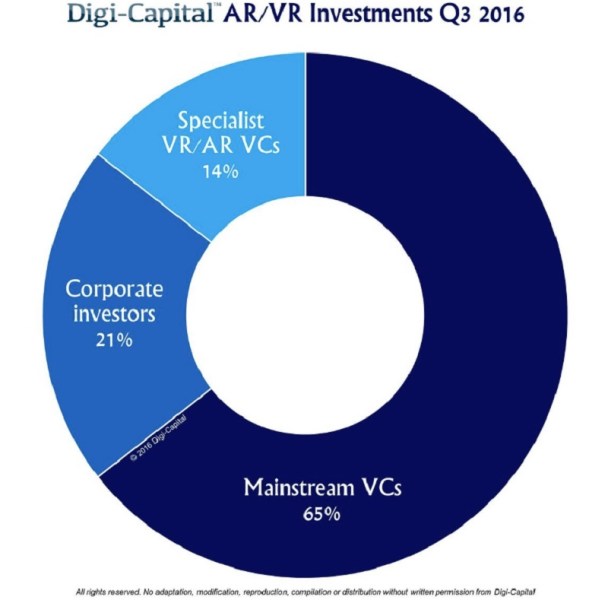 Digi-Capital says 65% of AR/VR investors are mainstream VCs.