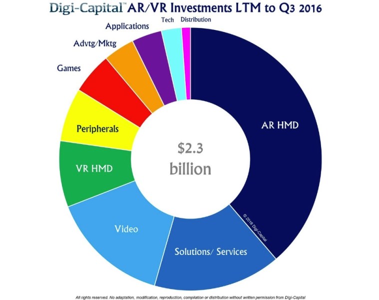 A lot of sectors are hot for investment in AR/VR.