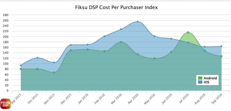 fiksu dsp