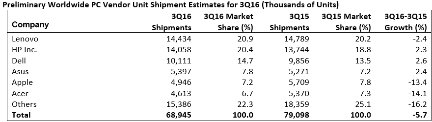 gartner_pc_shipments_q3_2016