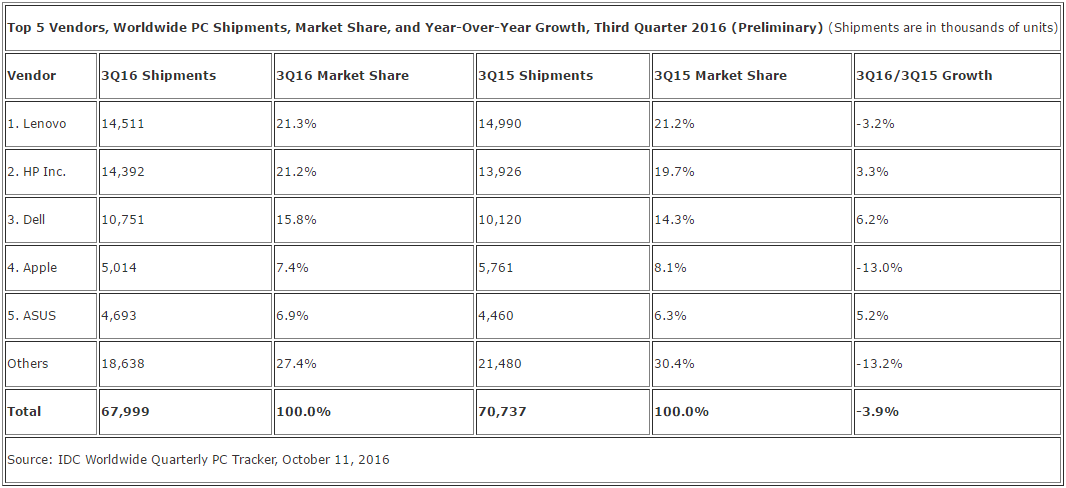 idc_pc_shipments_q3_2016
