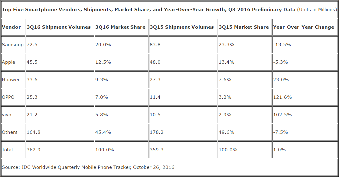 idc_smartphones_q3_2016