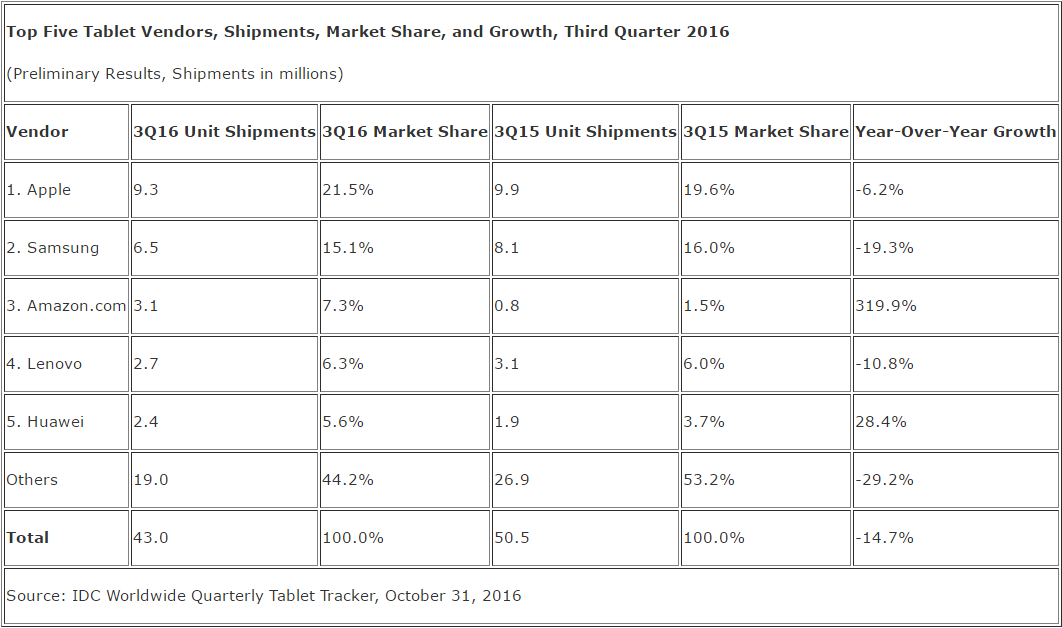 idc_tablets_q3_2016
