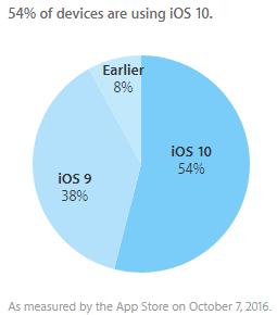 ios_10_adoption_october_2016