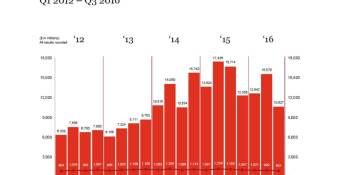 Falling Q3 venture investments confirm that nutty unicorn valuations have dipped