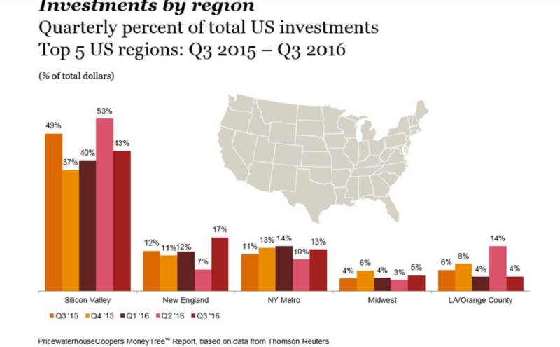 Silicon Valley still rules VC investments.