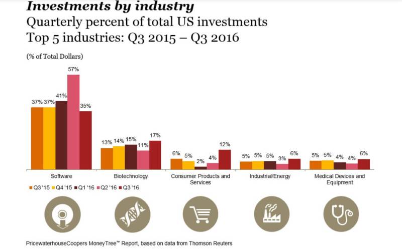 Q3 top investments by industry.