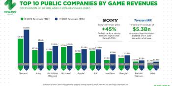 The top 25 public game companies grew first-half revenue 22 percent to $34.5 billion