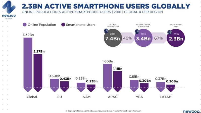 Newzoo says there are 2.3 billion active mobile smartphone users.