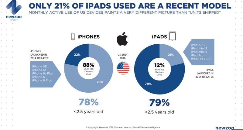 Consumers are still using old iPads.