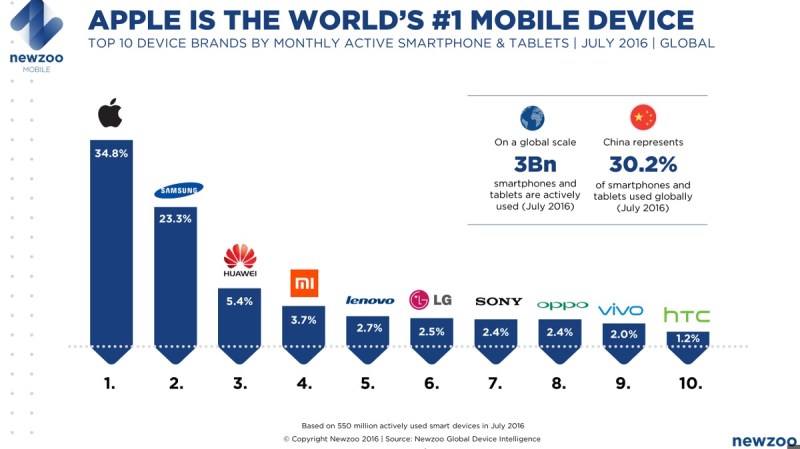 Apple has 34.8 percent market share in actively used smartphones and tablets.