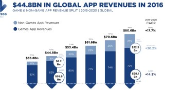 Newzoo: Mobile games will make 82% of global app revenues this year