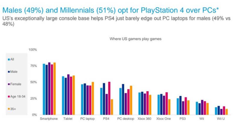 PlayStation 4 beats out the PC laptop in terms of U.S. gamers.