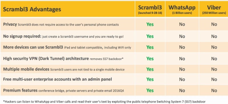 USMobile says Scrambl3 is more secure than Viber or What's App calls.