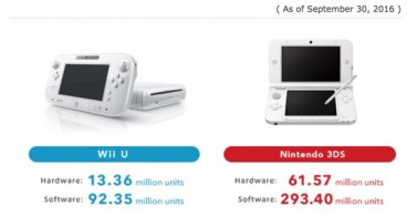 Wii U and 3DS lifetime sell-in to retailers.