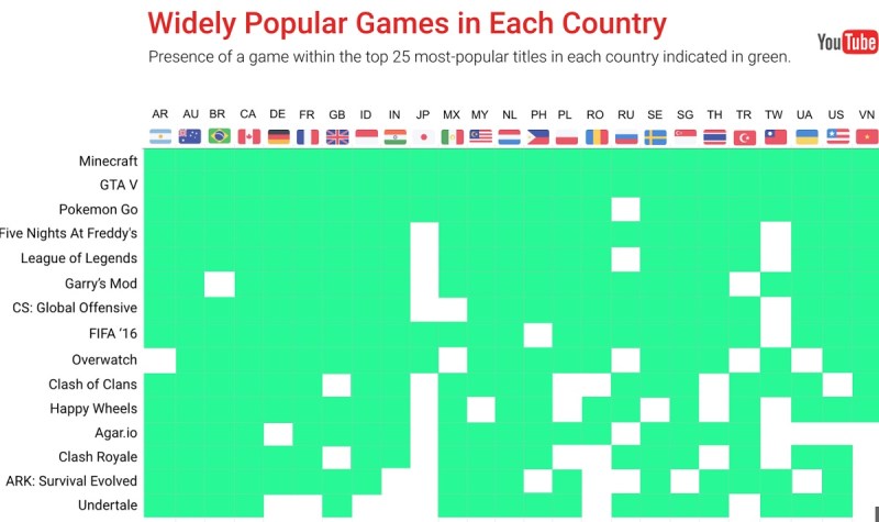 Games that are widely popular in 25 top countries.