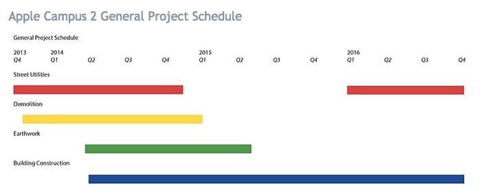 Apple Campus 2 construction timetable as of August. 