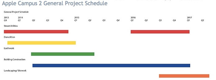 Apple Campus 2 schedule as of November.