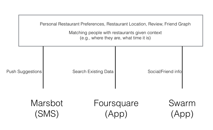 marsbot-foursquare-swarm
