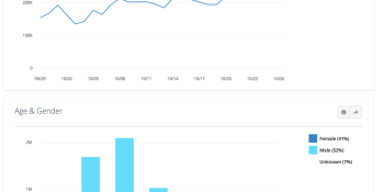 Facebook launches analytics dashboard to track Messenger bot performance