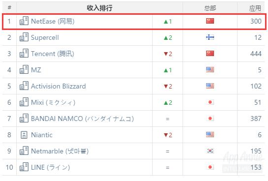 NetEase tops the charts.
