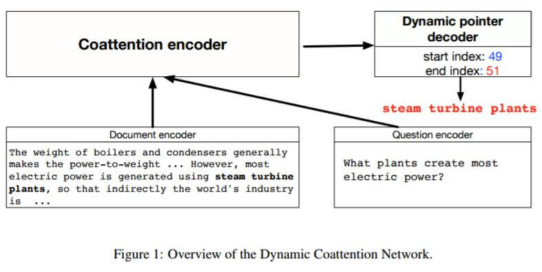 An illustration of the dynamic coattention network.