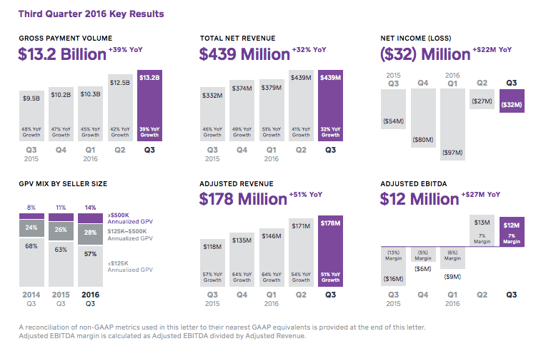 Square third quarter earnings numbers