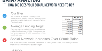 Need to raise $1 million? Start with 10,000 social followers