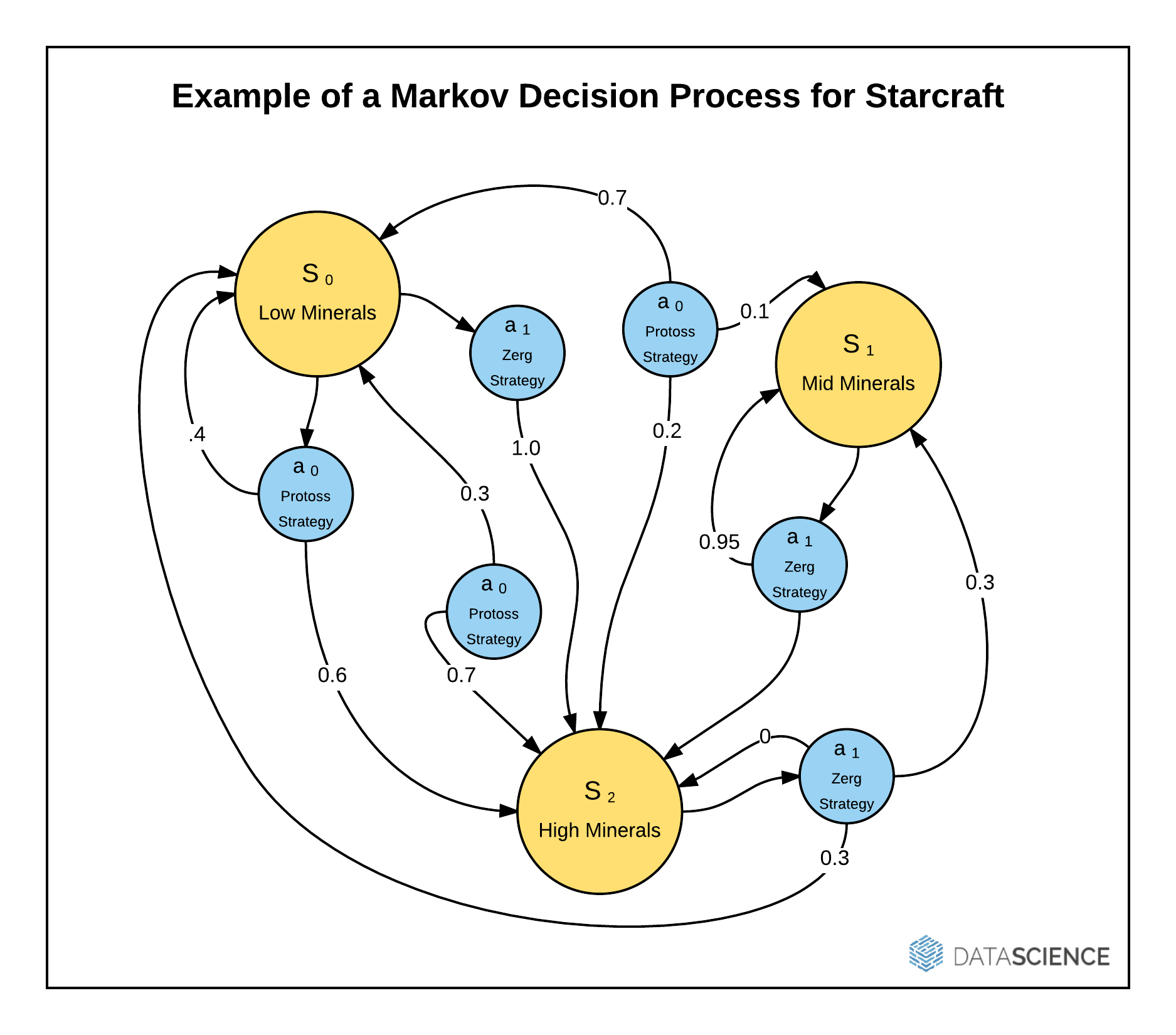 Reinforcement learning is often achieved using Markov decision processes, or "MDPs". An MDP takes a particular state (S) and provides probabilities for moving from state to state for a series of actions (a).