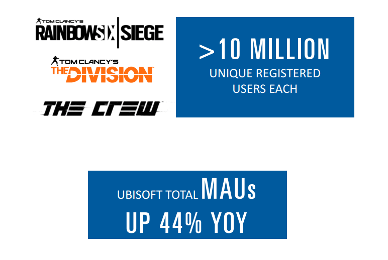 The rate of monthly active players is up for Ubisoft, and it says it's because it is bringing new content and support to its games on a consistent basis.