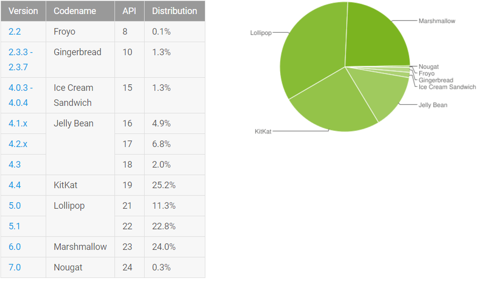android_adoption_november_2016