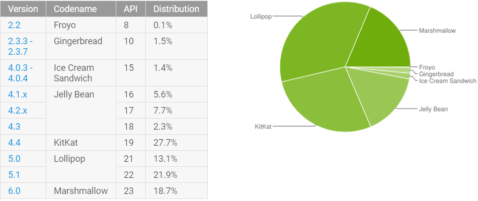android_adoption_october_2016