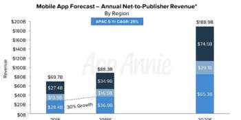 Mobile app market to grow 270% to $189 billion by 2020, with games accounting for 55%