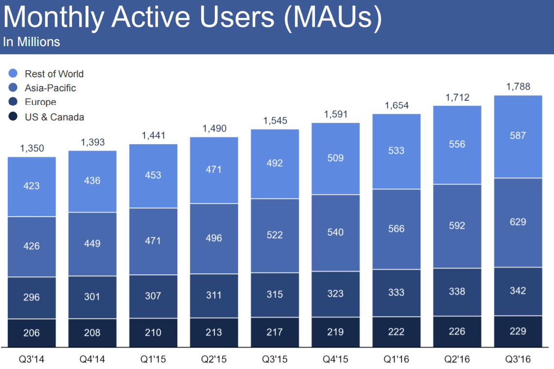 facebook_monthly_q3_2016