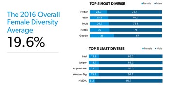 Women represent 19.6% of the staff at the top 25 tech companies