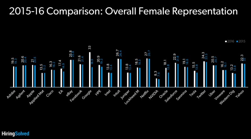 The percentage of women at the top 25 tech companies.