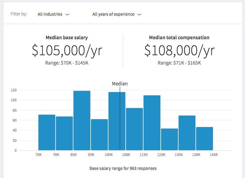 LinkedIn Salary distribution chart