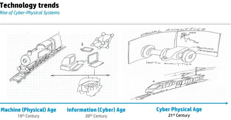 The future is cyber physical.