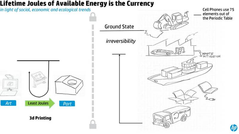 HP's view of energy consumption in the future.