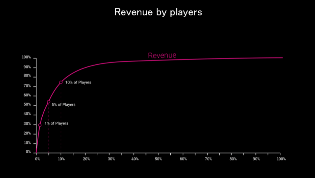 revenue
